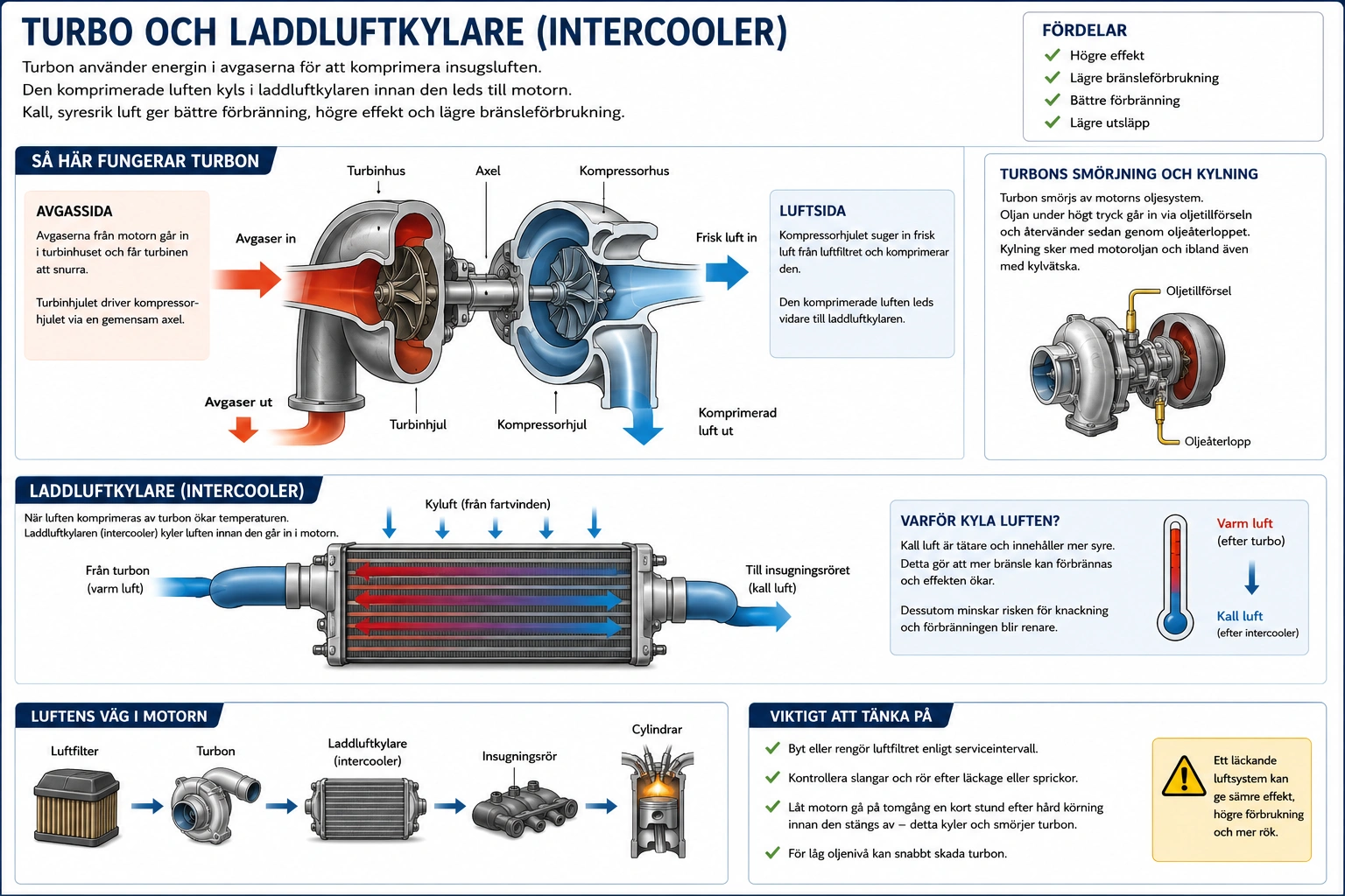 Turbo och intercooler