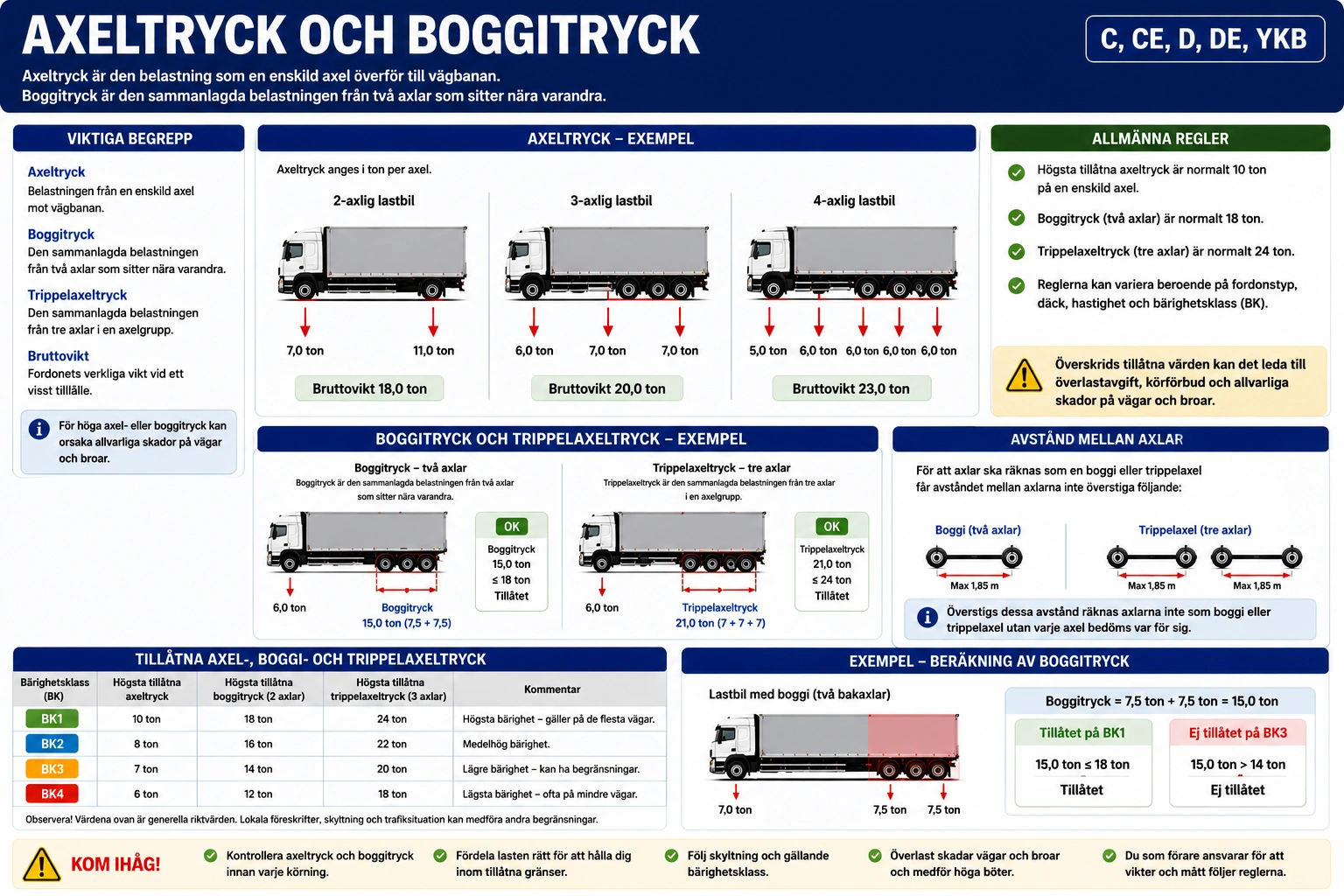 Axeltryck och boggitryck